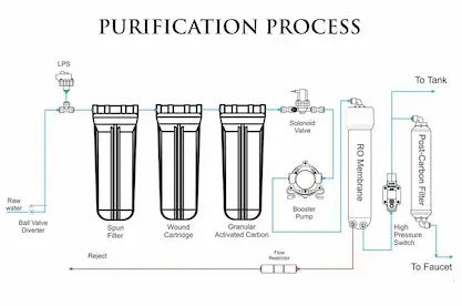 purification process